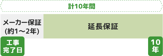 メーカー保証終了後も完工後10年目まで無料で修理が受けられるサービス