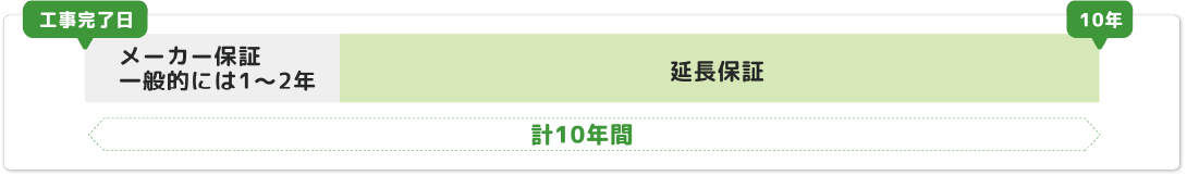 メーカー保証終了後も完工後10年目まで無料で修理が受けられるサービス